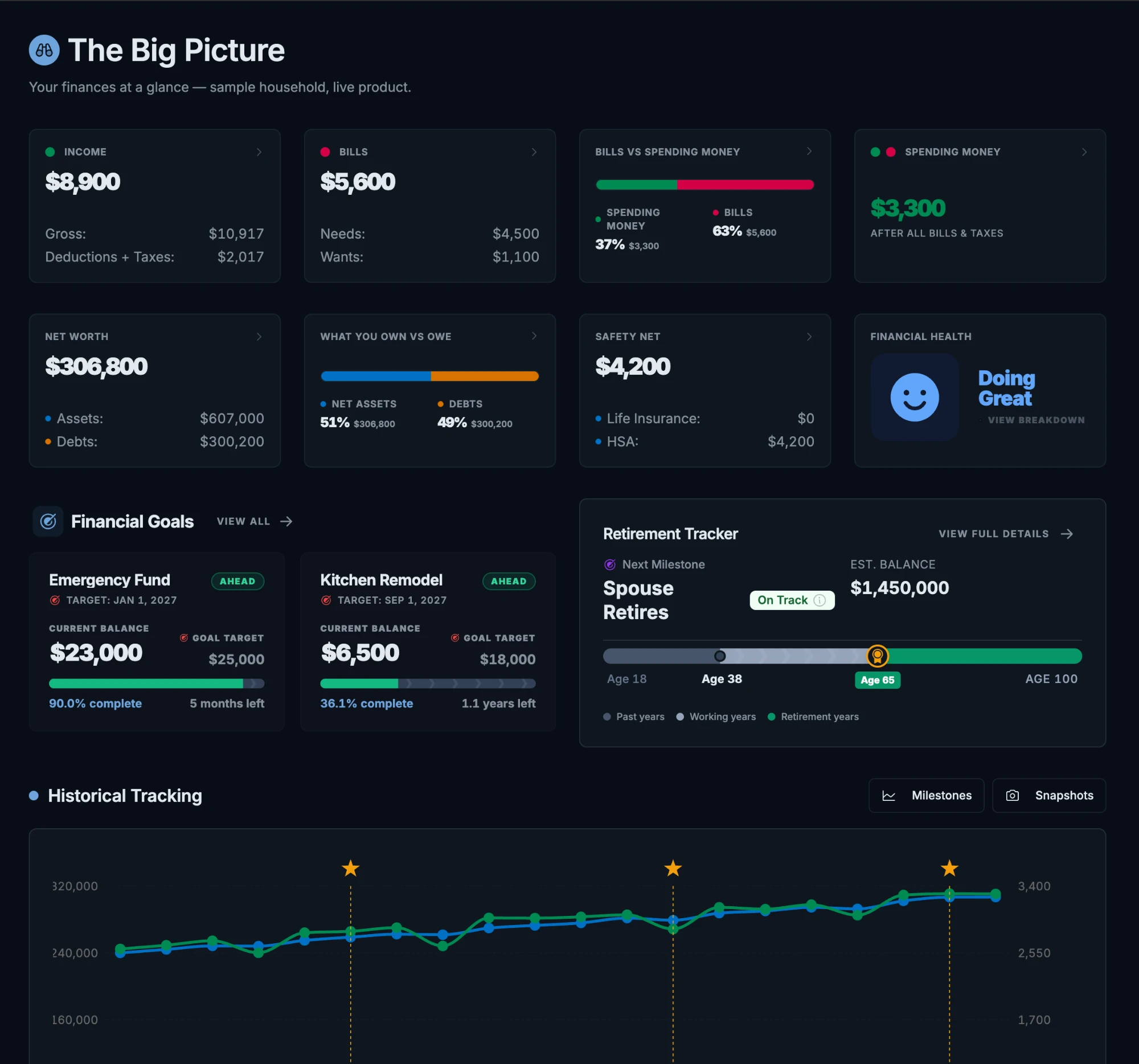 PiggySize Big Picture dashboard showing $9,333 income, $4,690 bills, $4,643 spending money, $455,500 net worth, what you own vs owe, safety net, financial health score Doing Great, financial goals, and a retirement tracker with $2,722,937 estimated balance